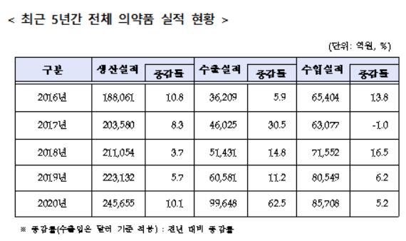 작년 의약품 무역수지 흑자 달성…통계 작성 이후 최초