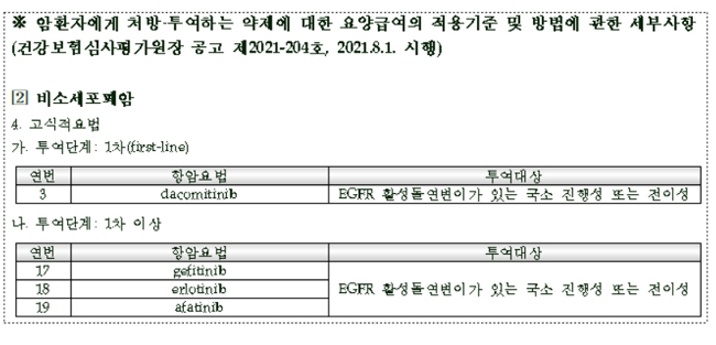 비소세포폐암 표적치료제 'EGFR 돌연변이' 기준은?