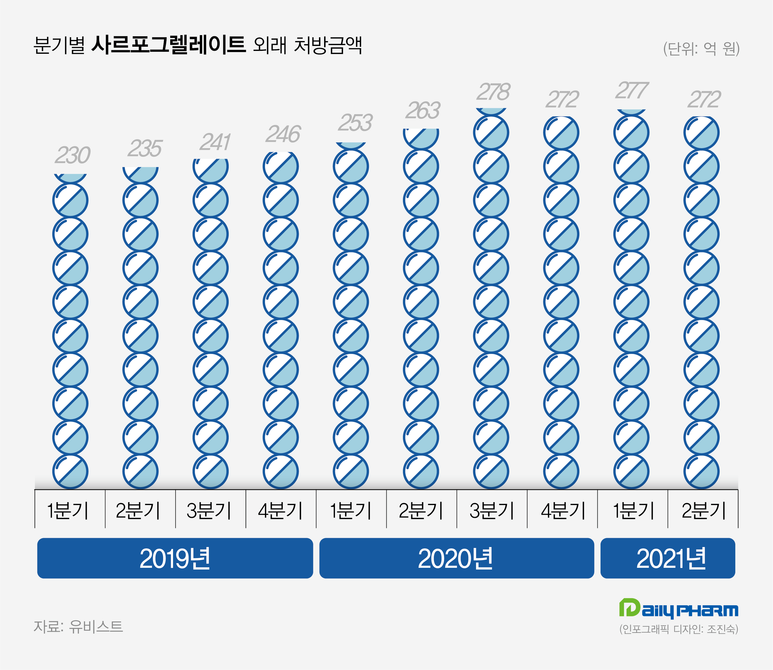 1천억 '안플라그' 시장 6% 성장...대웅·이노엔 양강체제