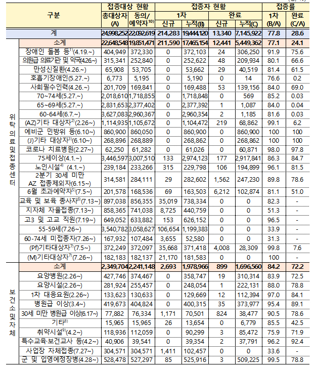 백신접종 완료한 의원·약국 종사자 21만명...접종률 66.6%