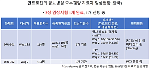 안트로젠, 52주 최고가 4일 연속 경신…주가 44%↑