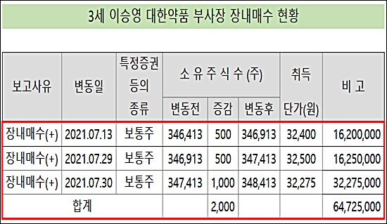 '정공법' 대한약품 오너 3세, 올해도 장내매수 스타트