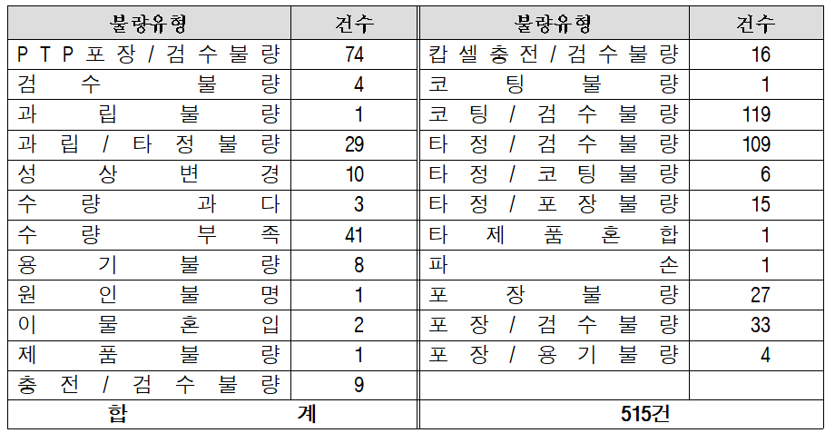 서울시약, 불량약 제보 2년간 515건...코팅·검수불량 최다