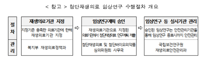 병원, 첨단재생의료 실시기관 지정 받으려면 '이렇게'