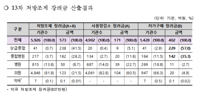 상반기 처방·조제 장려금 573억…대형병원 70% 독식