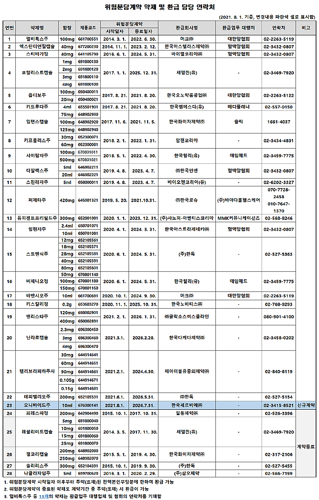 RSA 환급 '오니바이드' 추가로 총 23개…계약종료 5개