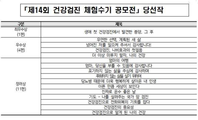 건보공단, 건강검진 체험수기 공모전 당선작 발표