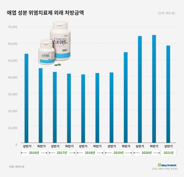 불순물 약발 다했나…위염약 '스티렌' 시장 2년만에 감소