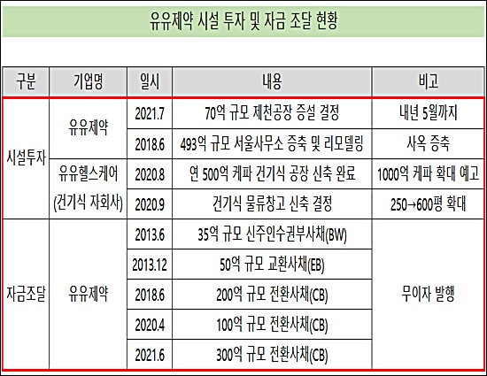 유유제약, '시설투자-자금조달' 선순환 구조 구축