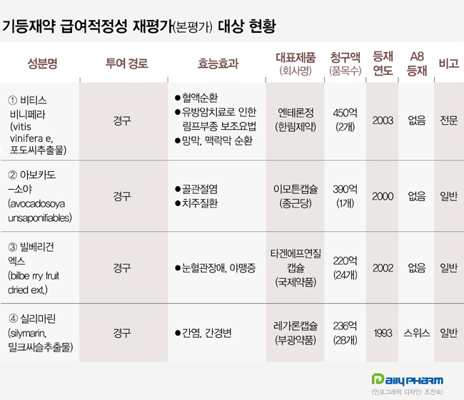 기등재약 4개 성분 급여삭제 여부, 오늘 판가름