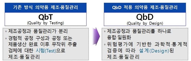QbD도입, 생산 늘고 비용 감축…올해도 5개사 컨설팅