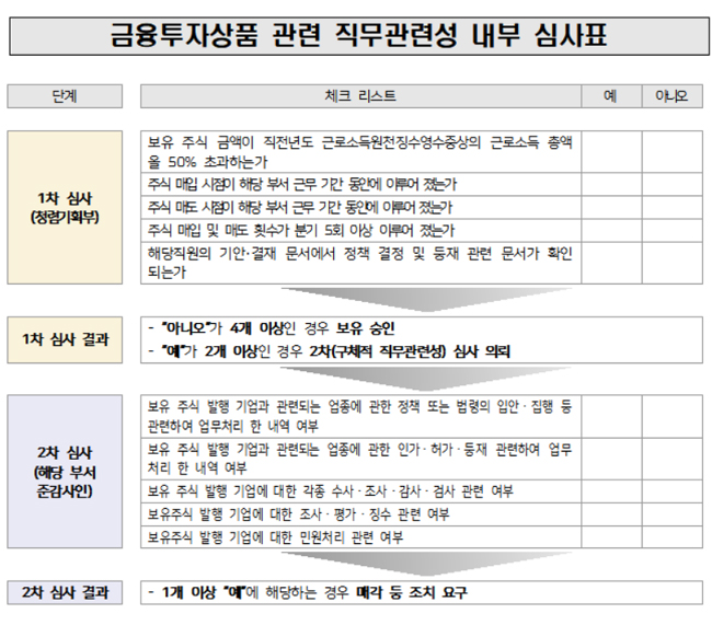 심평원 약제실 직원 주식신고 강화…반기→분기별 관리