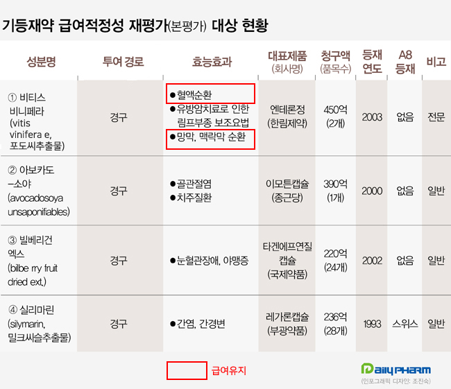 '이모튼·타겐에프·레가론' 급여삭제…'엔테론' 일부유지
