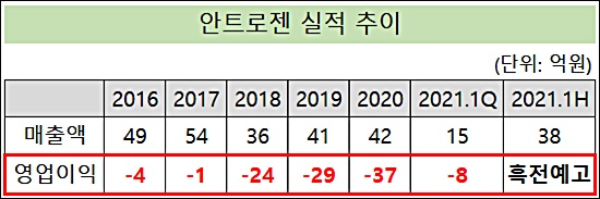 안트로젠, 일본 수출 증가…상장 후 첫 흑자 도전 