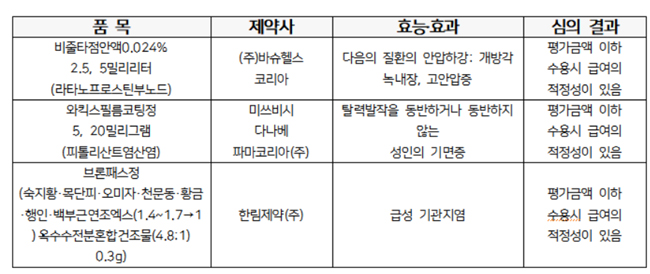 '브론패스정' 등 신약 3개, 약평위 단계서 '조건부 급여'