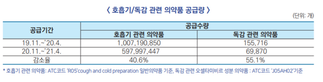 코로나 이후 독감치료제 '오셀타미비르' 공급 55% 감소