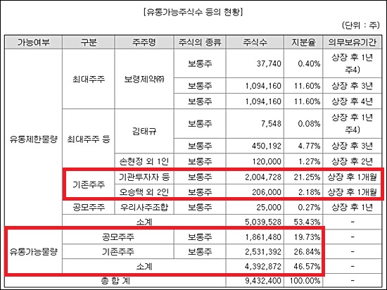 바이젠셀, 상장 직후 매도가능물량 47%…1개월뒤 70%