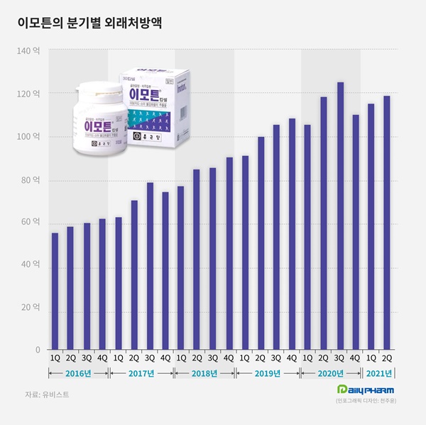 급여삭제 위기 종근당 '이모튼' 상반기 처방액 234억