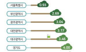 서울은 930m만 가면 약국…강원은 9.8km 이동해야