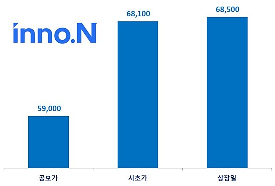 '코스닥 입성' HK이노엔, 시총 2조...헬스케어주 23위