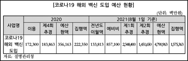 한국 접종률 91위…국회, 계약물량 신속 도입 주문