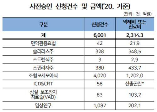 '울토미리스' 추가로 사전승인 항목 9개…제도개선 검토