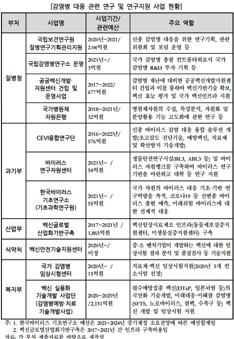 감염병 연구기관만 11개…국회 "기능·역할 중복 피해야"