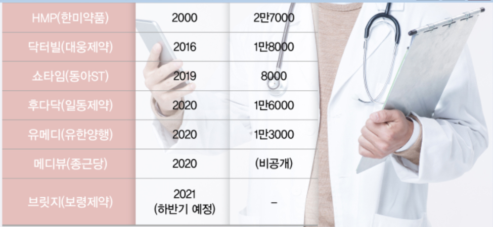 코로나 장기화...제약, 의료전문 포털사이트 개설 급증