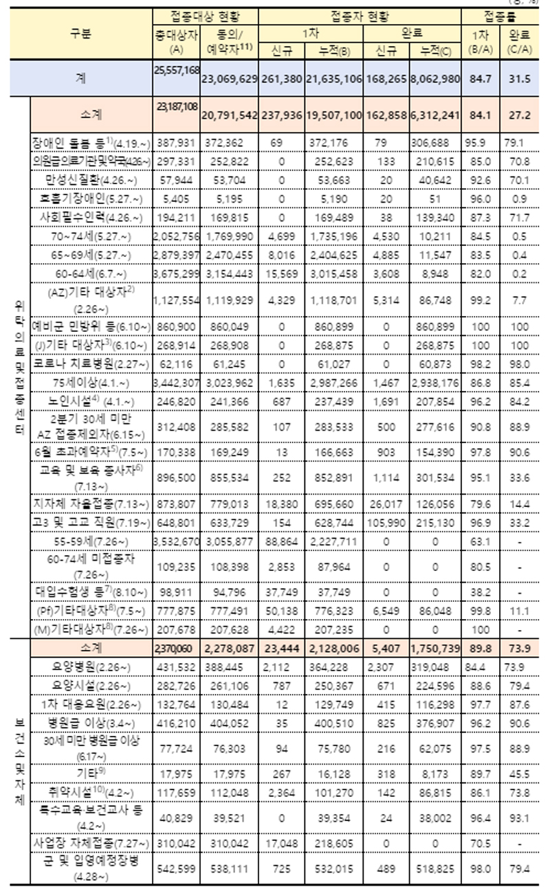 의원·약국 종사자 70.8% 백신접종 완료…병원급 90%