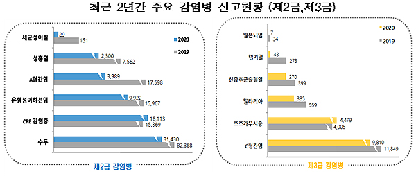 코로나 여파 국내 감염병 47% '뚝'…감기환자 급감