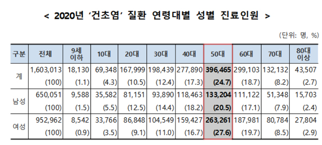 스마트폰 사용 영향…건초염 환자 한 해 160만명 넘어