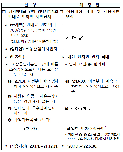 폐업 소상공인도 착한임대인 세액공제 대상 추가