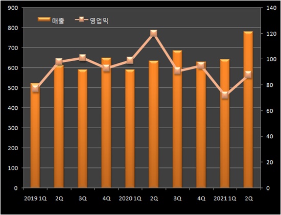 SK케미칼, 제약사업 분기 매출 신기록...'도입신약 효과'