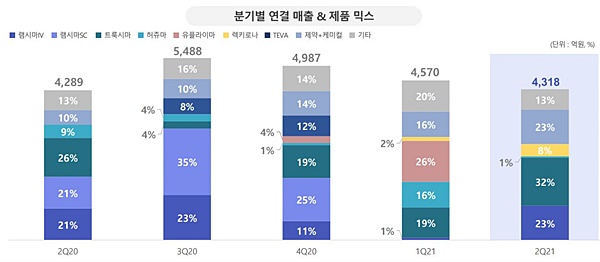 셀트리온, 2Q 영업익 10%↓..."생산조정 일시요인"