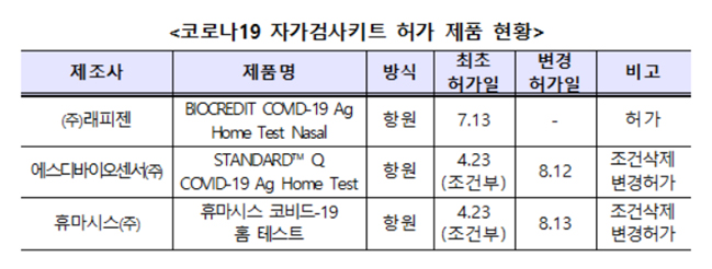 코로나 자가키트 2종 정식 허가…총 3종으로 늘어