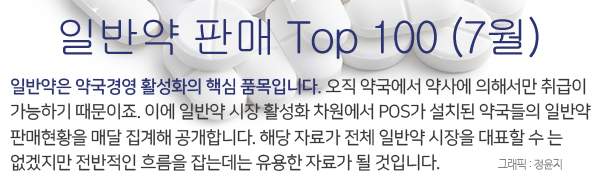 1위 수성 '타이레놀' 판매량 주춤…계절품목 판매 상승 