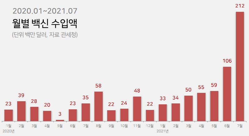 7월 의약품 수입액 역대 최대…코로나 백신 여파
