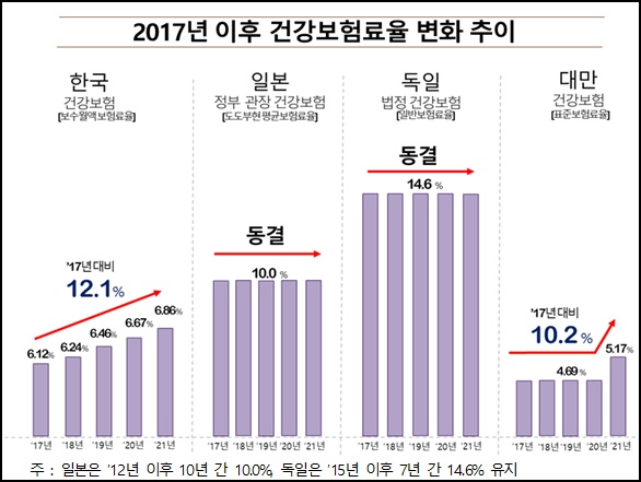 "건보료 상-하한 격차 368배…직장가입자 부담 급증"