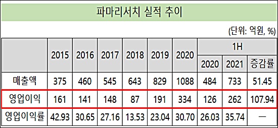 파마리서치, 영업익 108% 증가…연 500억 돌파 예고