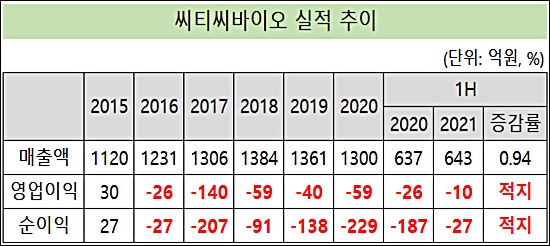 M&A설 씨티씨바이오, R&D 성과 연말 가시화 기대