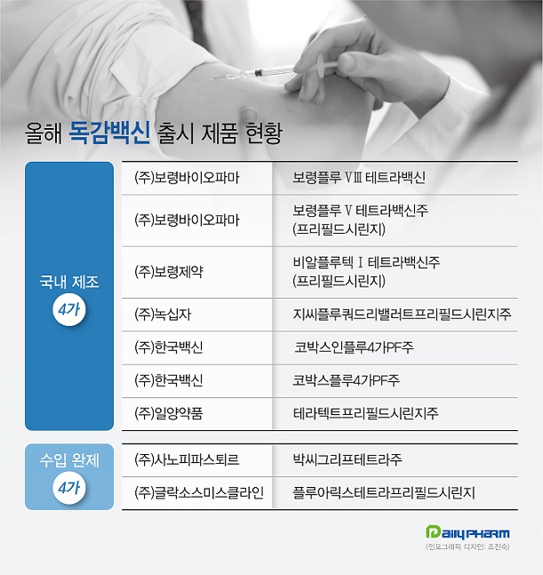 올해 독감백신 7개사 공급…SK바사·동아ST·LG화학 빠져