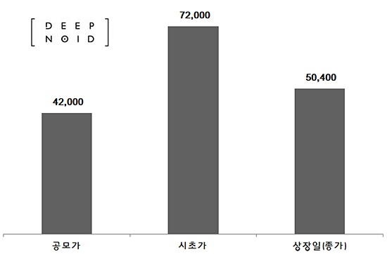 '날 잘못 잡았나'...딥노이드, 코스닥 상장 첫날 하한가