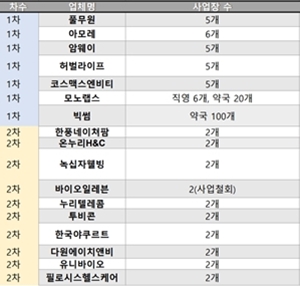 소분건기식 법 개정 연말 검토...이랜드도 시장 진입