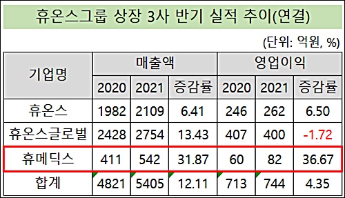 휴메딕스, 첫 1천억 매출 예고…그룹 한축 자리매김