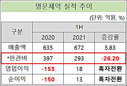 CSO 전환 명문제약, 판관비 100억 절감 '체질개선'