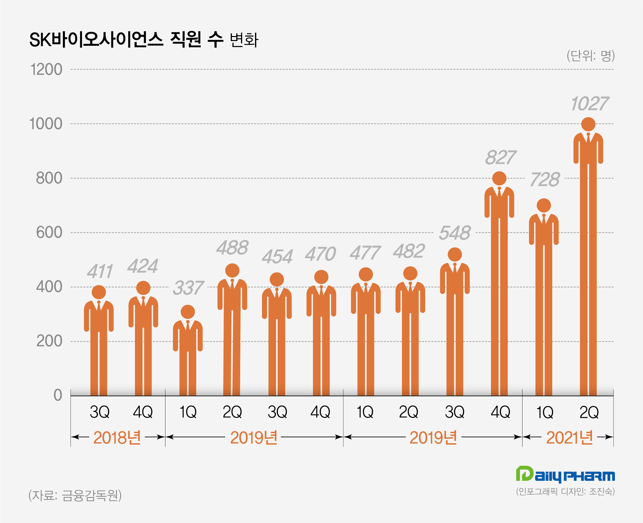 제약바이오 5곳 중 3곳, 고용 확대…백신생산 여파