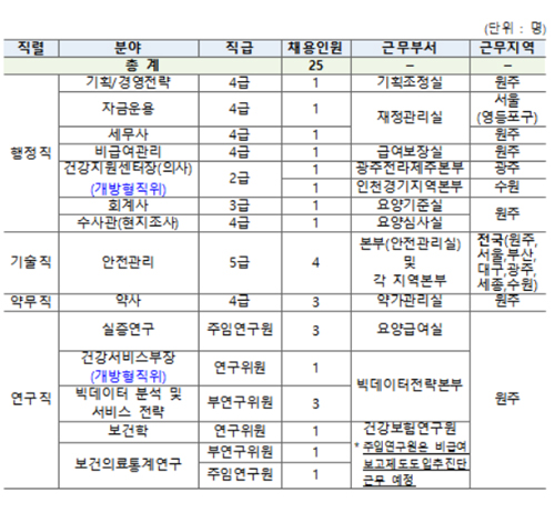 건보공단, 의·약사 채용 공고…약무직 4급 3명 선발