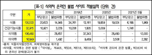 최근 3년여 간 온라인 약 불법판매 10만건 초과