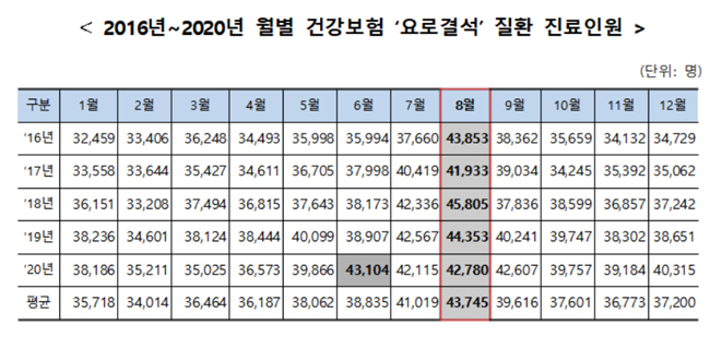 한해 30만명 병원 찾는 요로결석, 여름철 환자 '최다'
