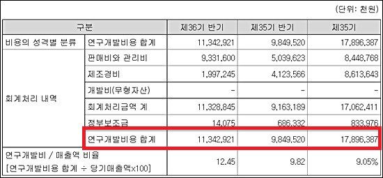 '현금 부자' 신풍제약, 반기 R&D 투자액 첫 100억 돌파